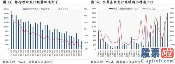 未来中国股票行情分析预测 本轮行情暴涨的原因 销售市场无风险利率下滑