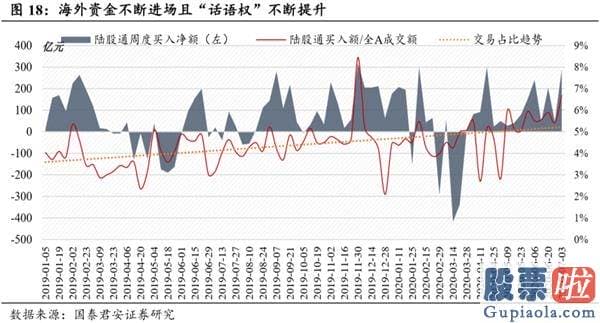 未来中国股票行情分析预测 本轮行情暴涨的原因 销售市场无风险利率下滑