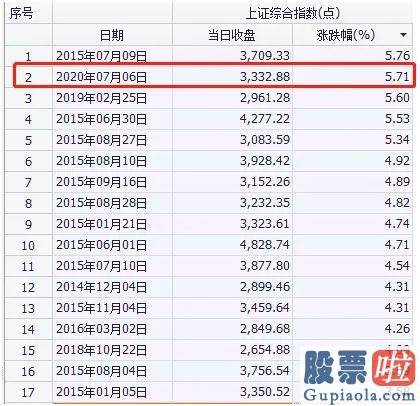 中国股市预测分析：1.5万亿 直上3300点 A股飙了！错过暴涨还有机会？其实大牛并非券商