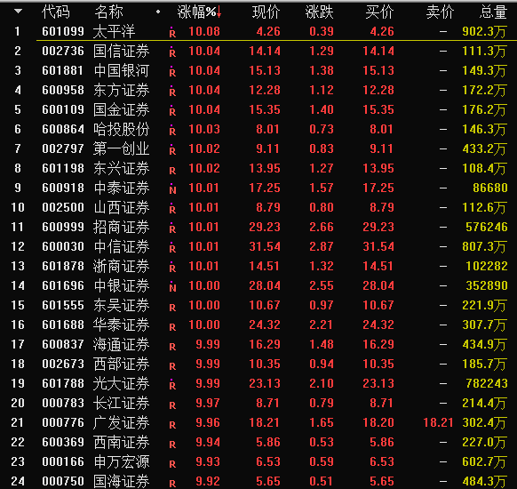 中国股市预测分析：1.5万亿 直上3300点 A股飙了！错过暴涨还有机会？其实大牛并非券商