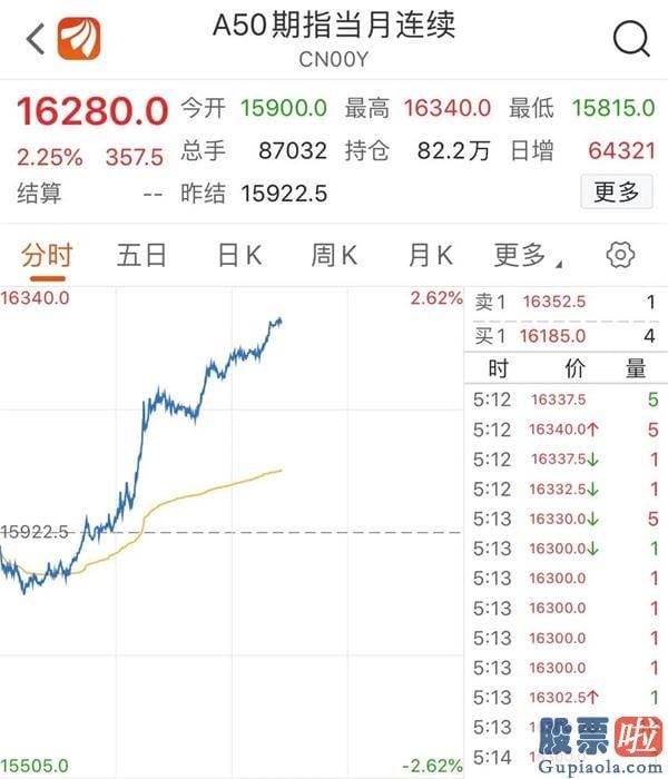 股市行情分析预测宝典 鲁兆 全球都在涨！中资券商保险股疯涨 A股今天如何演绎？A50已涨超2%