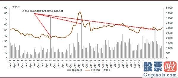 明天股市行情预测分析预测：科创板解禁预测