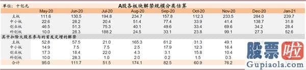 明天股市行情预测分析预测：科创板解禁预测