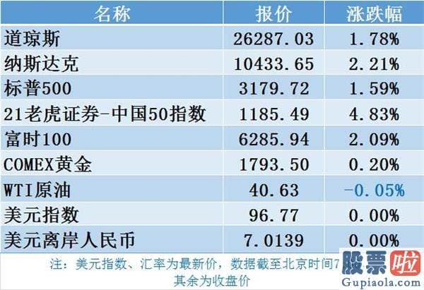 美股 投资账本_涨涨涨！欧美股市整体上涨 纳指涨超2%创新高 特斯拉市值突破2500亿美元