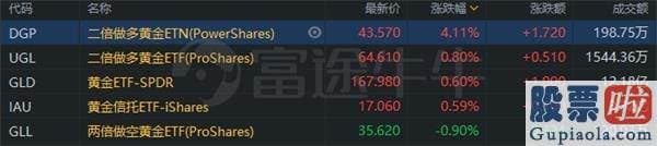 美股20只股票投资组合 三倍做多纳指ETF三日涨13% 自3月低点累涨243%