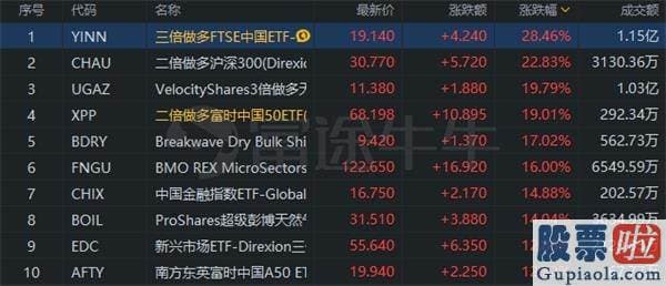 美股20只股票投资组合 三倍做多纳指ETF三日涨13% 自3月低点累涨243%