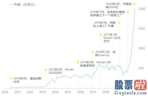 美股投资渠道_开端赚钱的特斯拉值多少 2500亿、還是万亿？