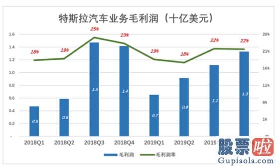 美股投资渠道_开端赚钱的特斯拉值多少 2500亿、還是万亿？