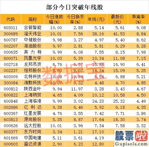 周一股市大盘分析预测-重大信号！这些股跨过牛熊分界线 建筑业巨头提前抢跑