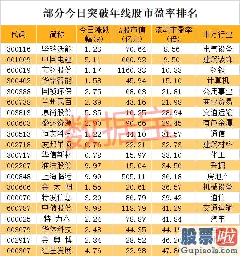 周一股市大盘分析预测-重大信号！这些股跨过牛熊分界线 建筑业巨头提前抢跑