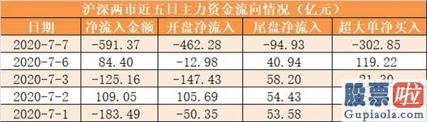 股市分析预测思维导图-主力资金净流出591亿元 龙虎榜机构抢筹15股