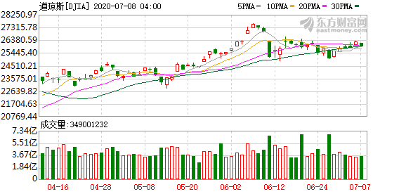 2月10日美股行情走势_全球股市上涨 机构警示注意规避风险