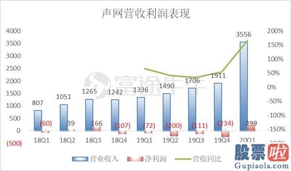 美股投资行业比例：欢聚时代前CTO加持 声网打响“实时互动云”第一枪