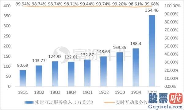 美股投资行业比例：欢聚时代前CTO加持 声网打响“实时互动云”第一枪