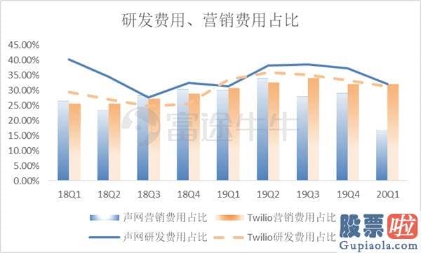 美股投资行业比例：欢聚时代前CTO加持 声网打响“实时互动云”第一枪