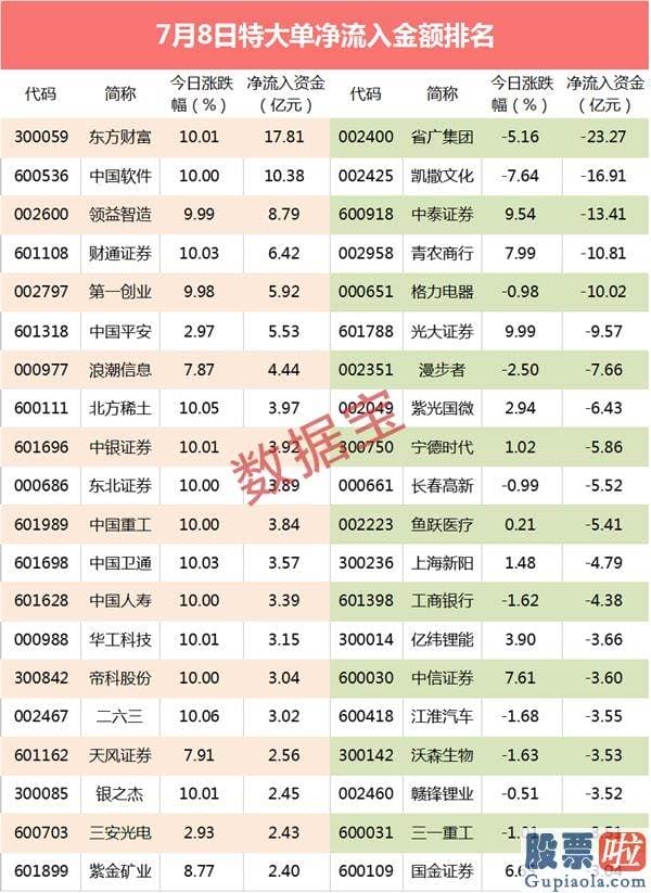 明天股票行情大盘分析预测_资金巅峰对决券商股 最高买超17亿、最狠净卖13亿