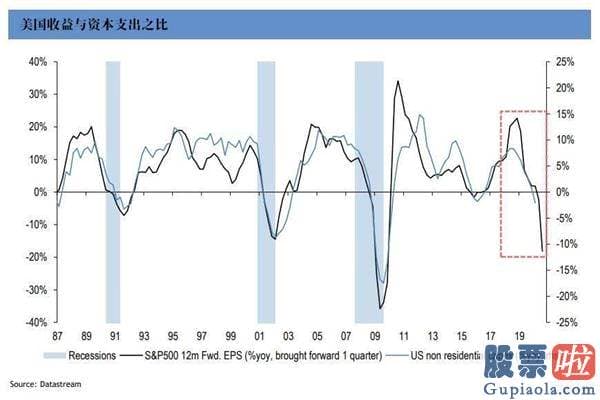 美股行情道琼斯最强概念-全球资本支出暗示大风险 小心美股暴跌30%-40%