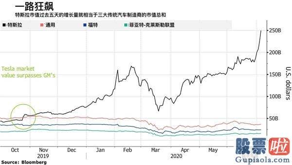 美股 外国投资者 文件-一路狂飙的特斯拉究竟有没有基础面支撑？