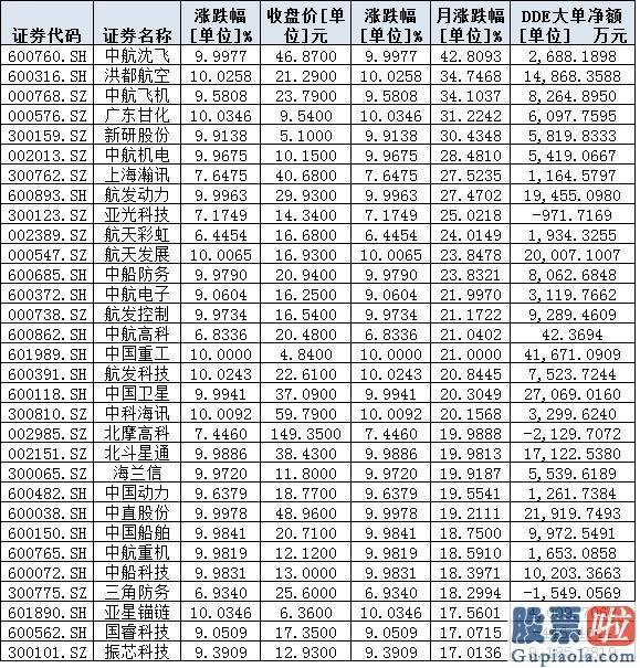 明日股市行情大盘分析预测-17只军工股批量涨停 三主线勾画投资机会