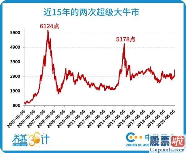 股市行情预测分析师张君宝_2015年大牛市会重演吗？现在要跑步进场吗？