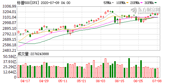 投资美股需要什么软件-科技股受狂热追捧 纳指无视疫情再创新高 年初至今涨逾16%