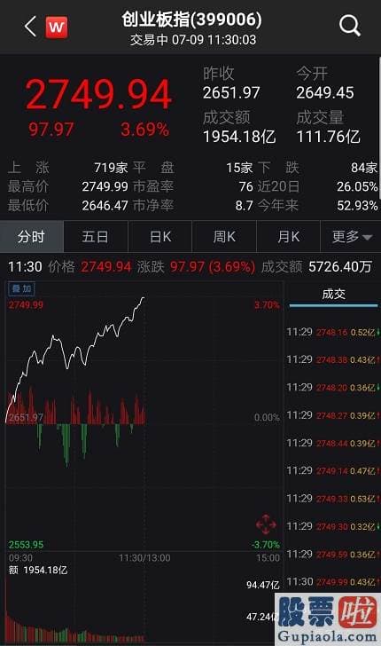 每日股市大盘分析预测-创业板狂飙3.7%冲上2700点 多题材全方位开花！专家紧急提示来了