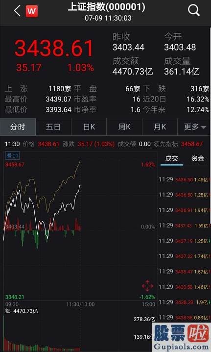 每日股市大盘分析预测-创业板狂飙3.7%冲上2700点 多题材全方位开花！专家紧急提示来了