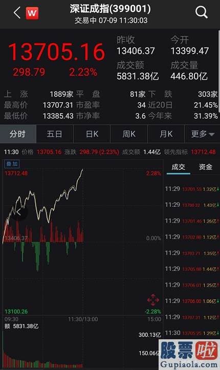 每日股市大盘分析预测-创业板狂飙3.7%冲上2700点 多题材全方位开花！专家紧急提示来了