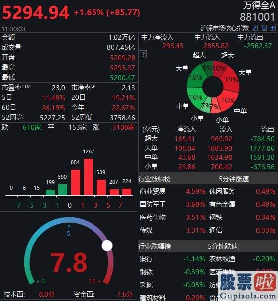 每日股市大盘分析预测-创业板狂飙3.7%冲上2700点 多题材全方位开花！专家紧急提示来了