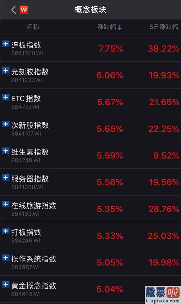 股市预测分析：两市成交额连续6日突破万亿 股票指数上涨动能不减！外资机构竞相看好A股