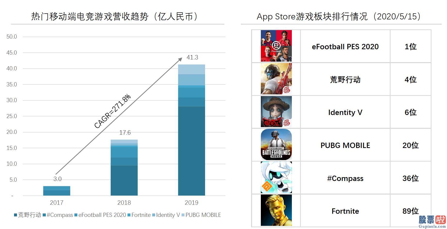 投资美股特斯拉的基金 十个月跻身嬉戏直播赛道TOP3 斗鱼快速抢滩日本嬉戏销售市场