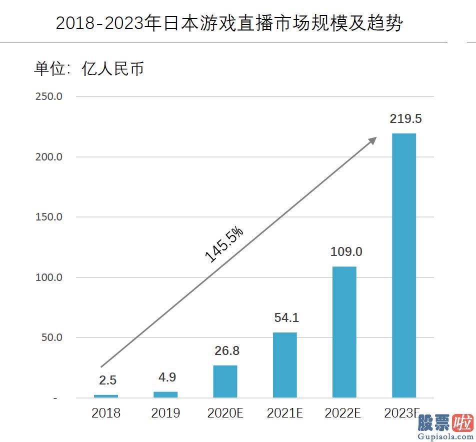 投资美股特斯拉的基金 十个月跻身嬉戏直播赛道TOP3 斗鱼快速抢滩日本嬉戏销售市场