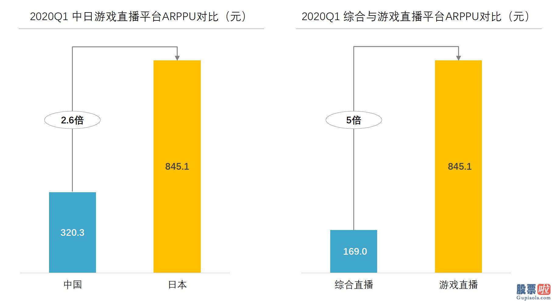 投资美股特斯拉的基金 十个月跻身嬉戏直播赛道TOP3 斗鱼快速抢滩日本嬉戏销售市场