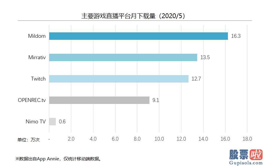 投资美股特斯拉的基金 十个月跻身嬉戏直播赛道TOP3 斗鱼快速抢滩日本嬉戏销售市场