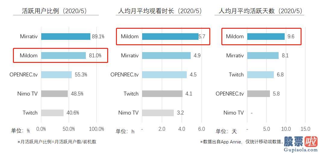 投资美股特斯拉的基金 十个月跻身嬉戏直播赛道TOP3 斗鱼快速抢滩日本嬉戏销售市场