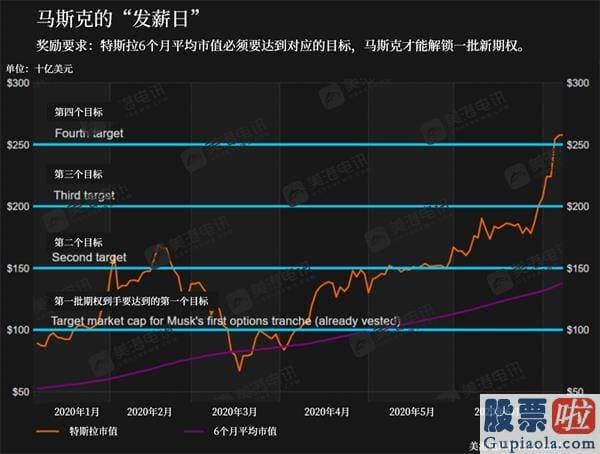 投资哪些美股基金 特斯拉股价暴涨！马斯克有望获得第二笔价值18亿美元的股权奖励