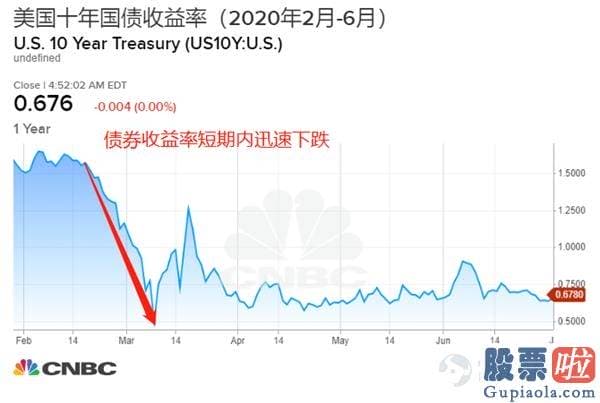 中国能投资美股吗：2020冰与火之歌：恐慌与无常交错 美联储现身救市