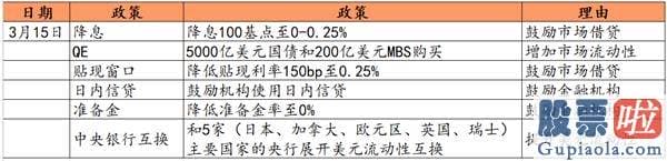 中国能投资美股吗：2020冰与火之歌：恐慌与无常交错 美联储现身救市