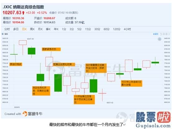 中国能投资美股吗：2020冰与火之歌：恐慌与无常交错 美联储现身救市