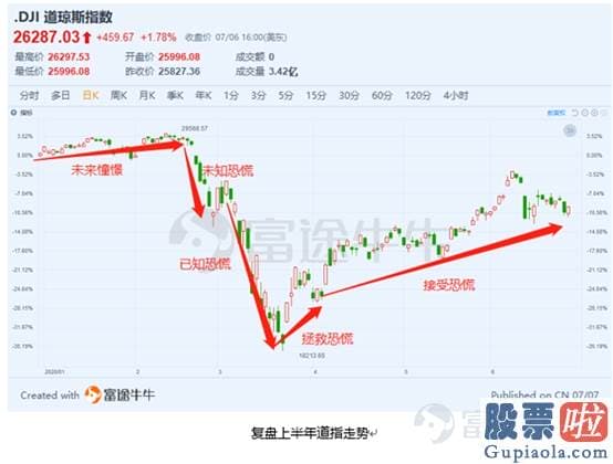 中国能投资美股吗：2020冰与火之歌：恐慌与无常交错 美联储现身救市