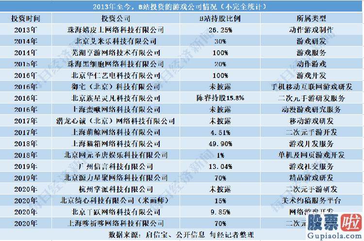 现在投资美股基金-B站還是“披着弹幕外衣的嬉戏公司”？ 2013年至今投资嬉戏公司近20家