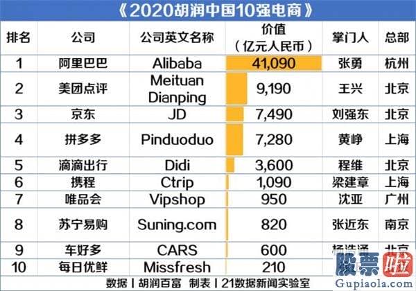 在国内投资美股_最新！中国10强电商名单：阿里最值钱 美团、京东进前三（附榜单）