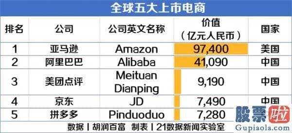 在国内投资美股_最新！中国10强电商名单：阿里最值钱 美团、京东进前三（附榜单）