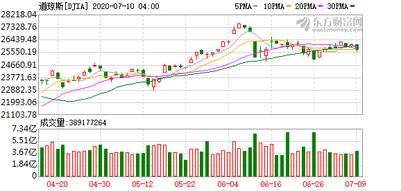 美股行情道琼斯27：美股危险了？这位3月份成功抄底的资产配置主管发出警告