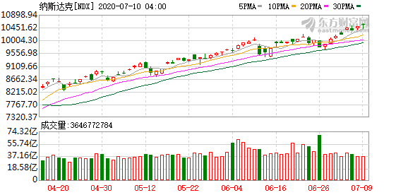 美股行情道琼斯27：美股危险了？这位3月份成功抄底的资产配置主管发出警告