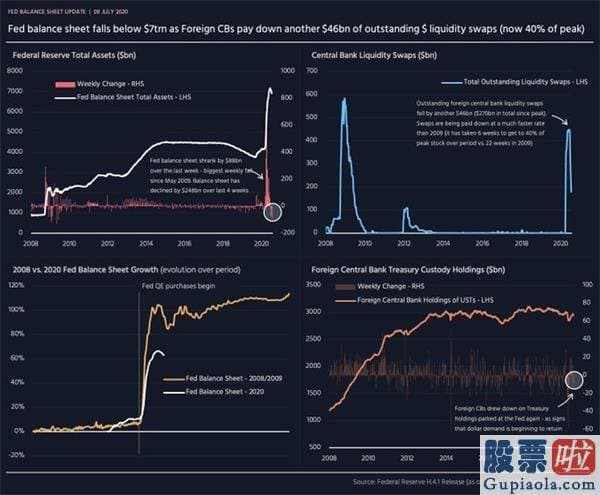 李嘉诚为什么不投资美股-美联储资产负债表连续第周围萎缩 完毕对回购销售市场长达10个月干预