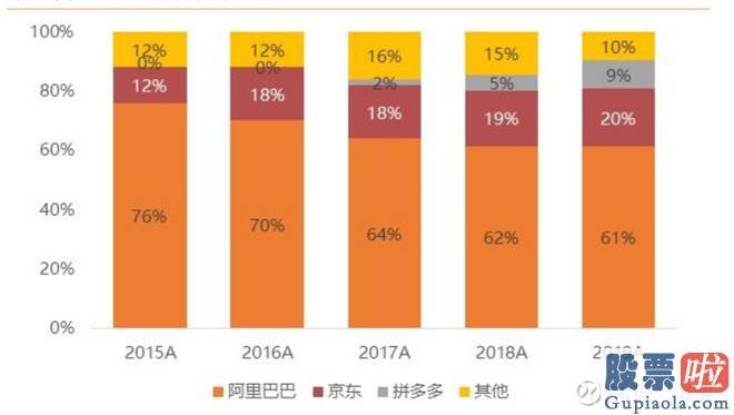 美股 投资者结构-供应链+技术让护城河更宽 京东市值破千亿只是高潮的开端