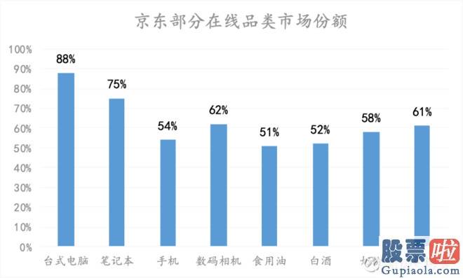 美股 投资者结构-供应链+技术让护城河更宽 京东市值破千亿只是高潮的开端