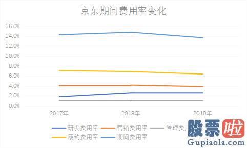 美股 投资者结构-供应链+技术让护城河更宽 京东市值破千亿只是高潮的开端