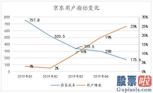 美股 投资者结构-供应链+技术让护城河更宽 京东市值破千亿只是高潮的开端